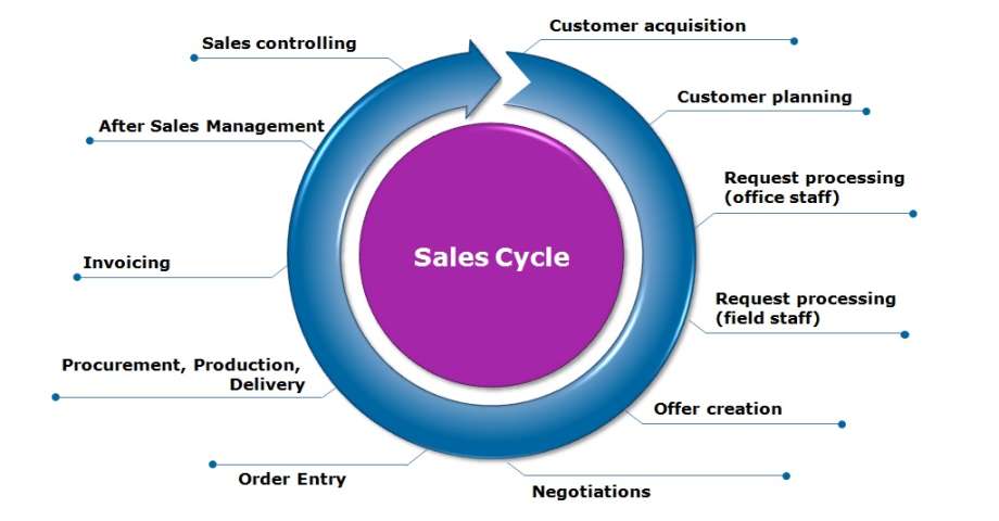 Atos - Why do companies squander (Sales) potential - The Sales Cycle