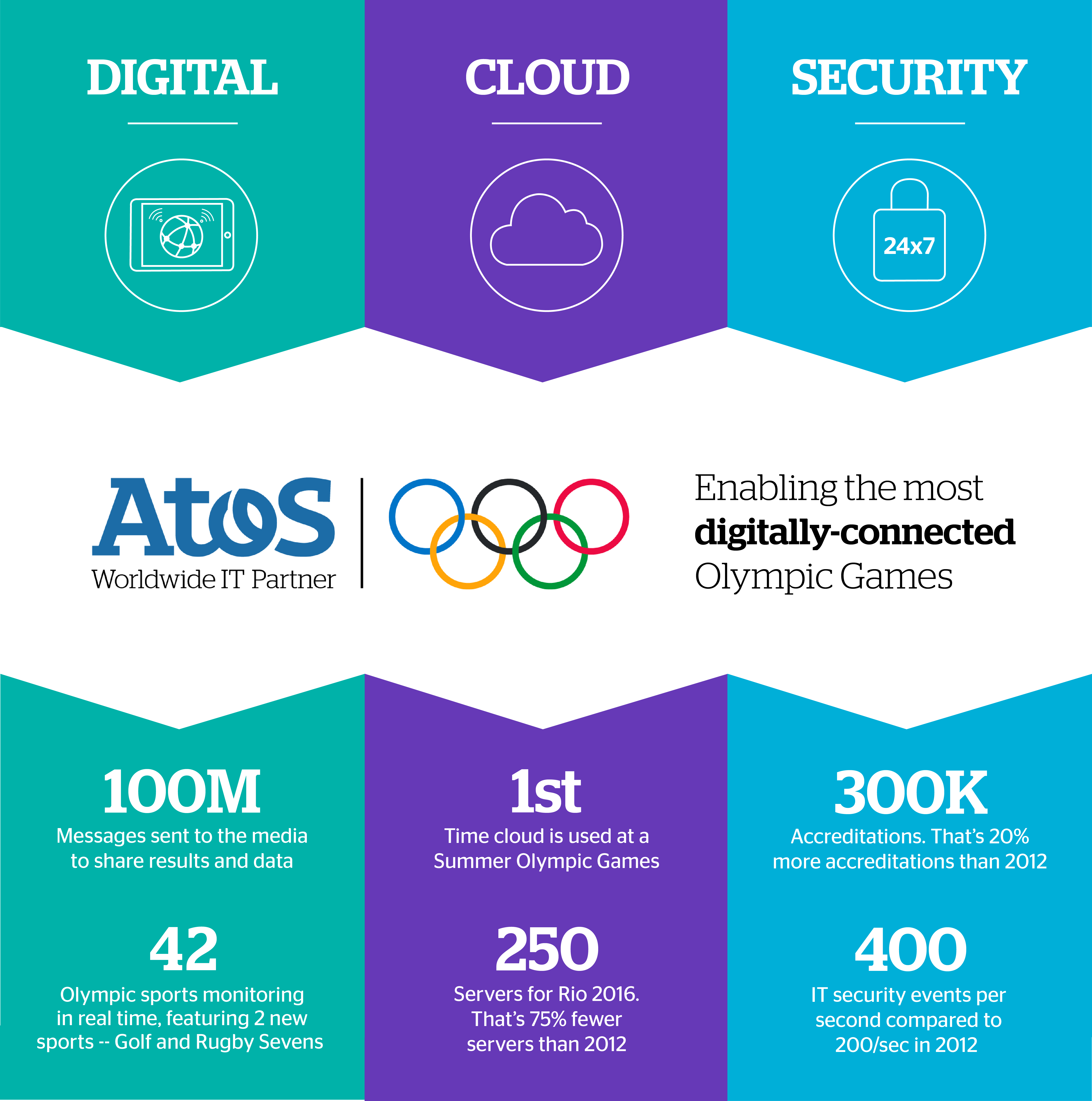 Atos mengakhiri upaya teknologi di balik Olimpiade Digital yang sesungguhnya