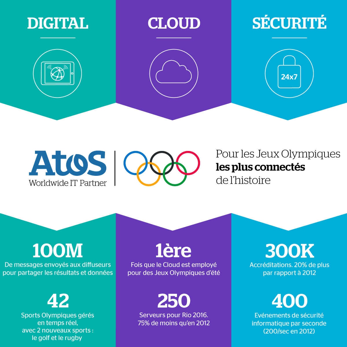 Jeux Olympiques - Atos