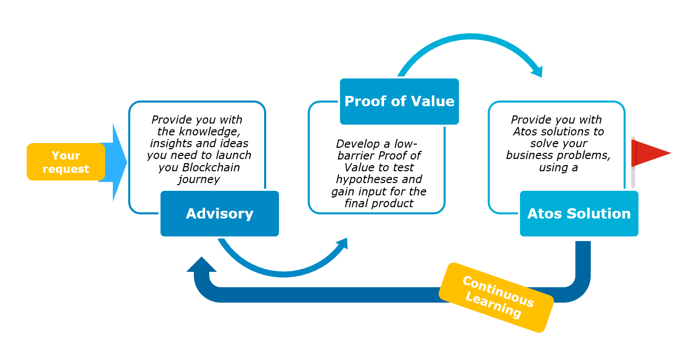 atos blockchain