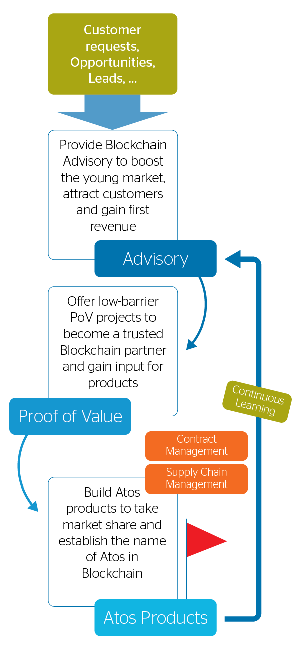 atos blockchain