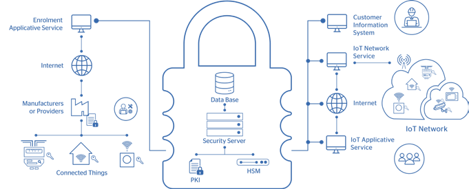 Atos Cybersecurity IoT security - LoRa - security server