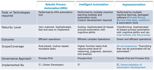 What is Intelligent Automation?