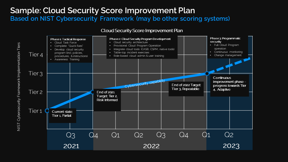 Atos cybersecurity Cloud security score improvement plan v2
