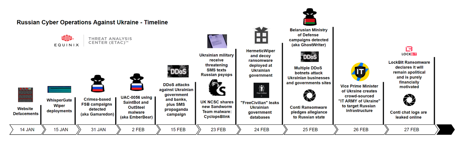 Russian Cyber Operations Against Ukraine Timeline. Source: EQUINIX