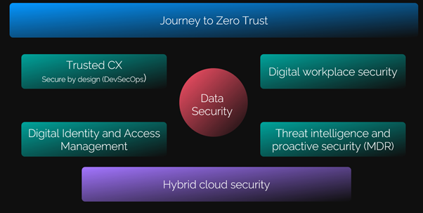 Trust Intelligence Cloud Solutions