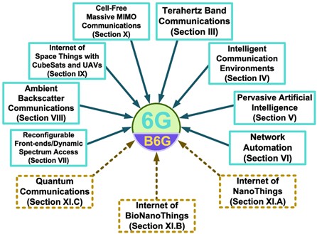 The B6G network extension figure