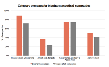 Category averages for biopharmaceutical companies