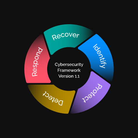 Cybersecurity Framework Version 1.1