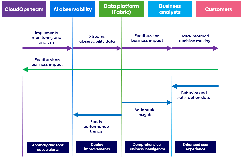 ai aumented observability cloudops graph