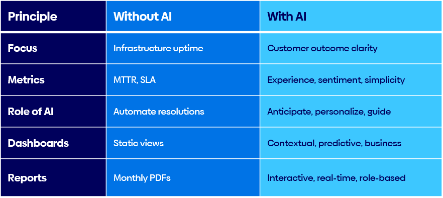 ai elevated cloudops table