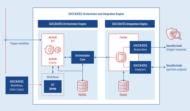 Security-Dive-Blog-SOCCRATES-platform fig2