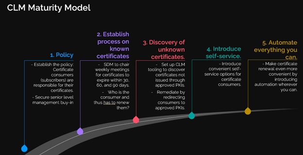 Security dive blog - CLM Maturity Model