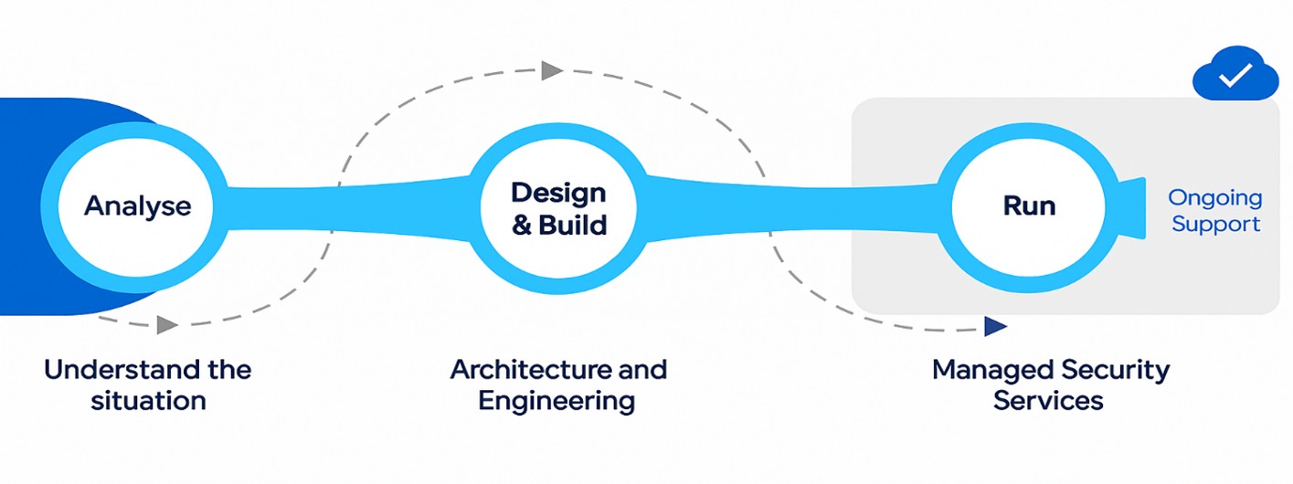 Atos Data Security Approach Methodology