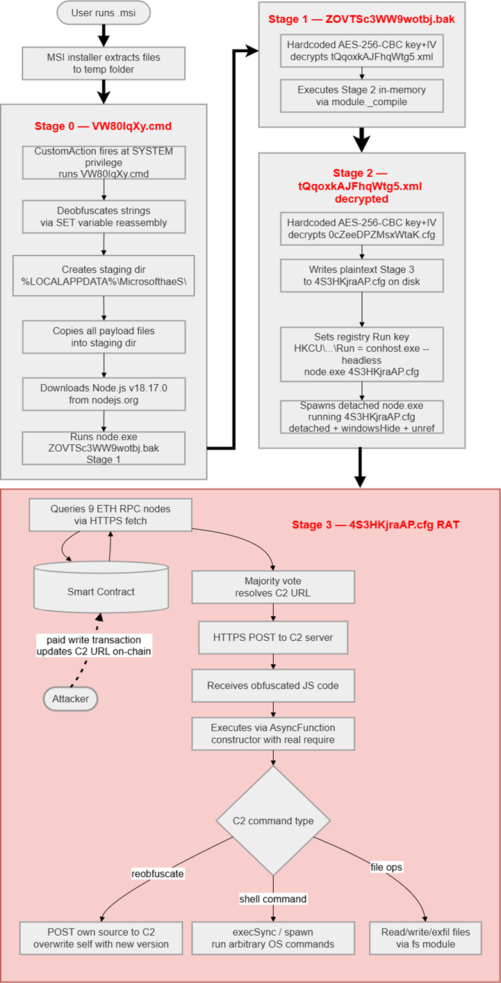 A high-level diagram of malware execution chain and logic.