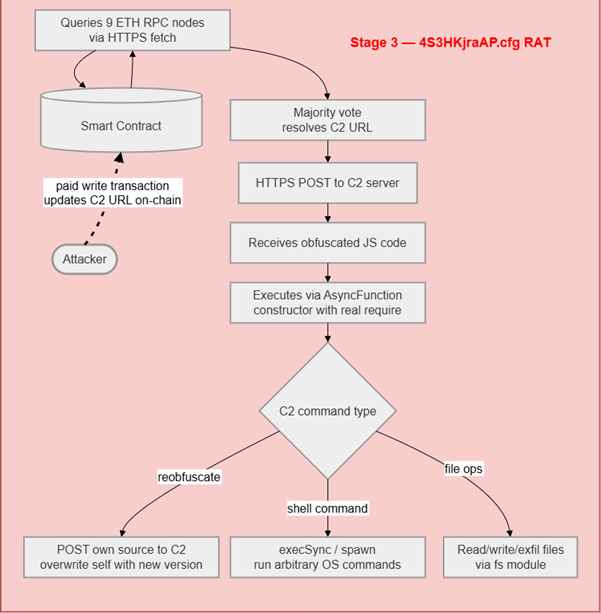A diagram malware's stage 3 logic
