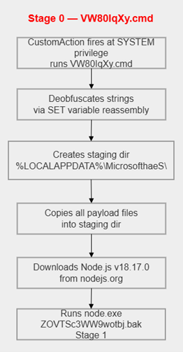 Diagram of malware's stage 0 logic.