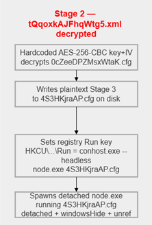 Diagram of malware's stage 2 logic.