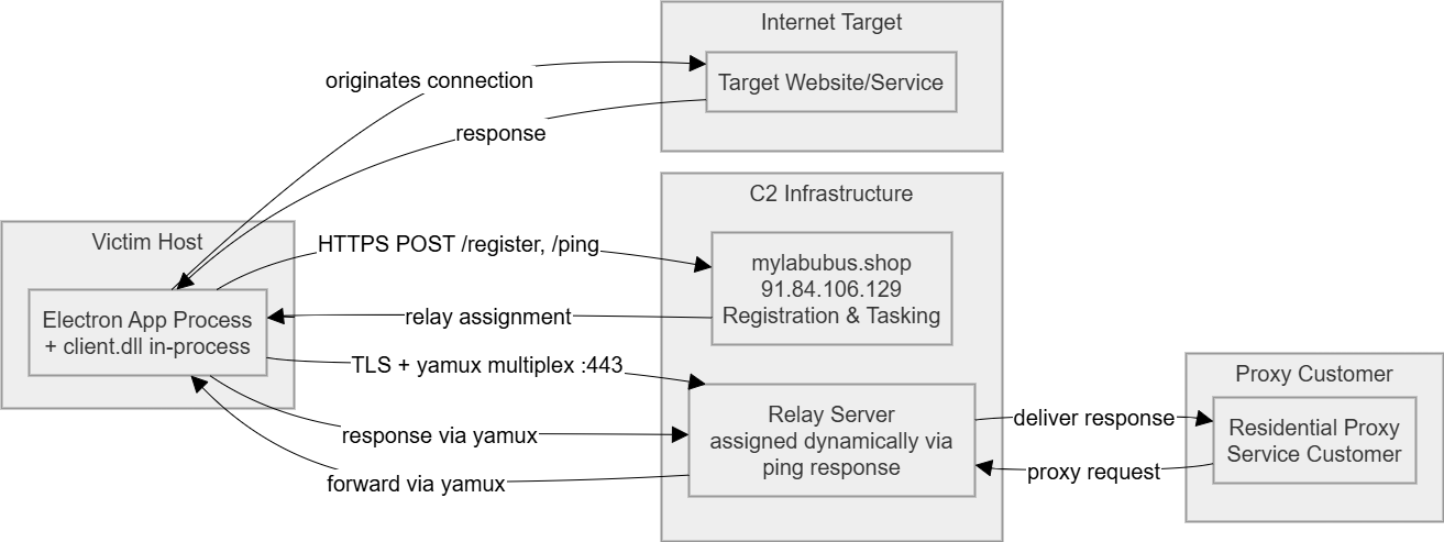 Network Architecture graph