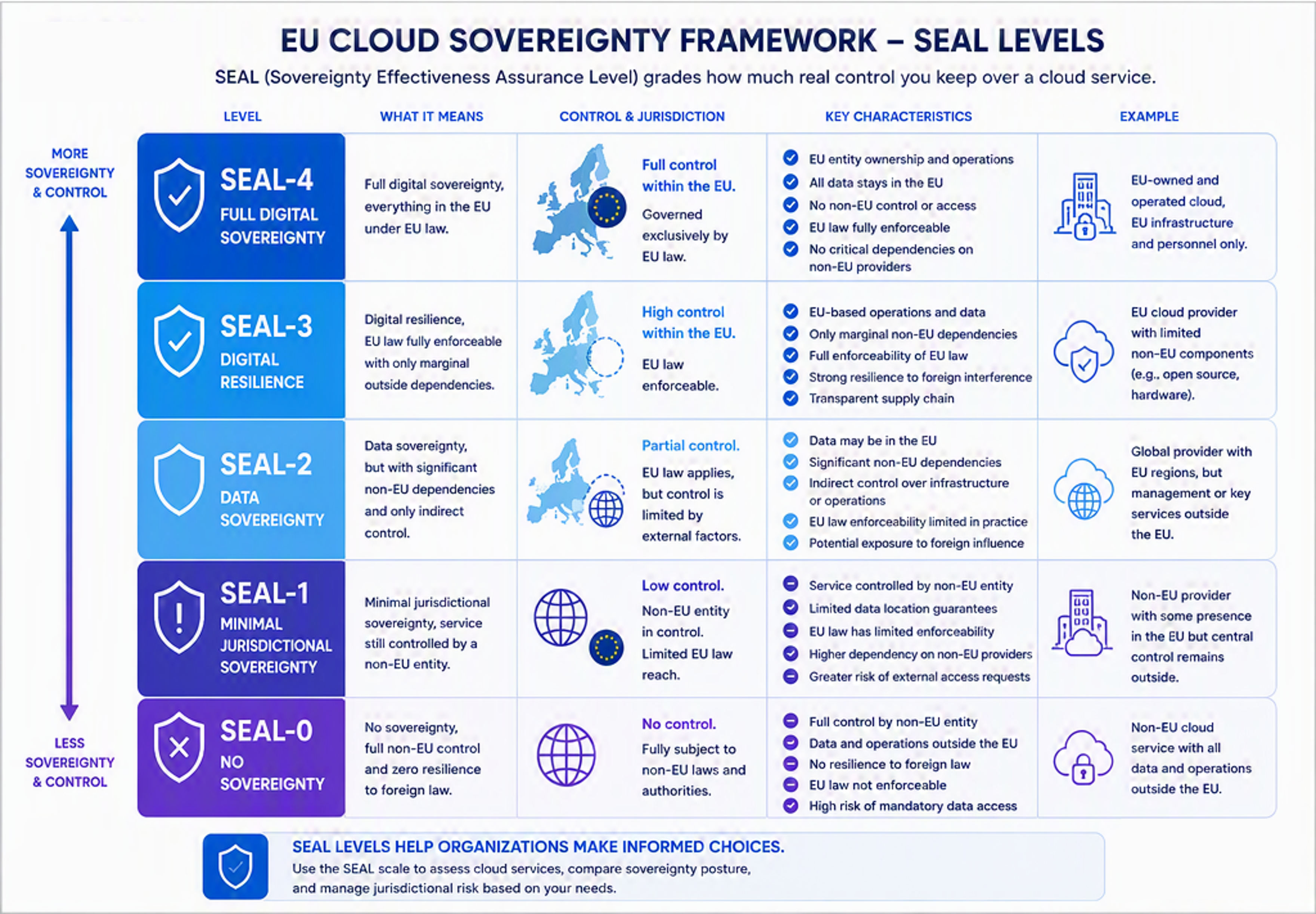 The SEAL levels as per Cloud Sovereignty Framework by European Commission