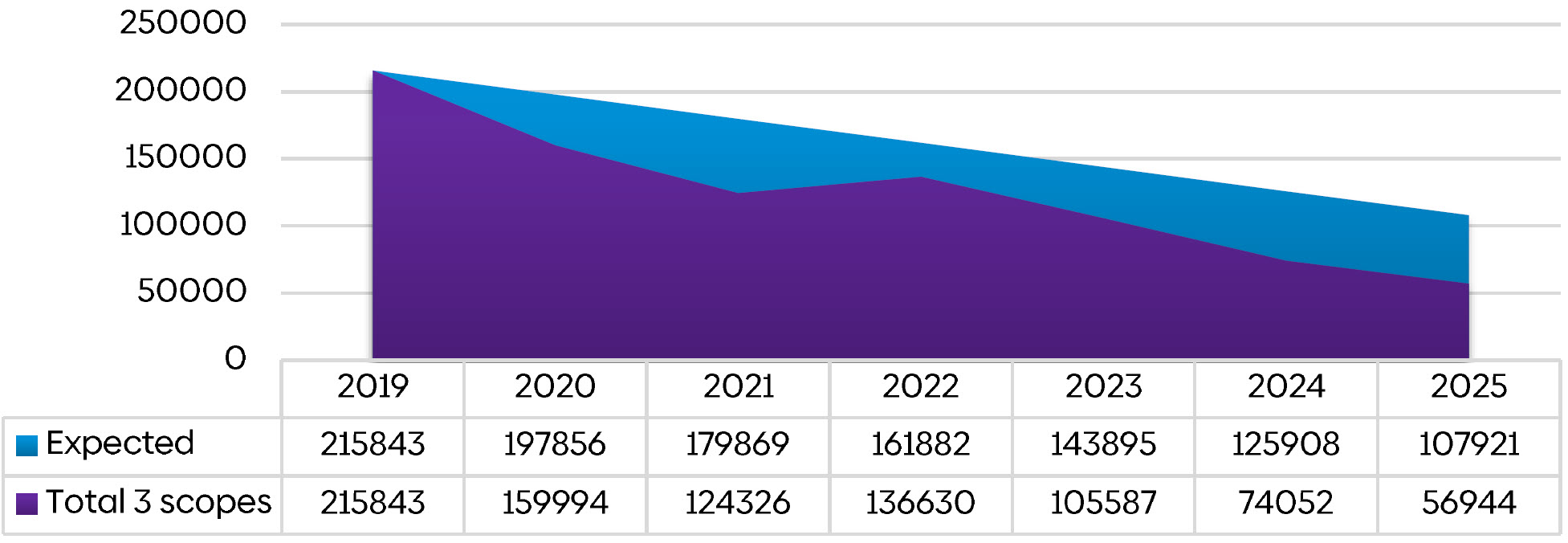 Area chart showing greenhouse gas emissions across three scopes compared with the expected reduction pathway from 2019 to 2025. Total emissions decreased from 215,843 to 56,944 tCO₂e, outperforming the expected level of 107,921 tCO₂e by 2025.
