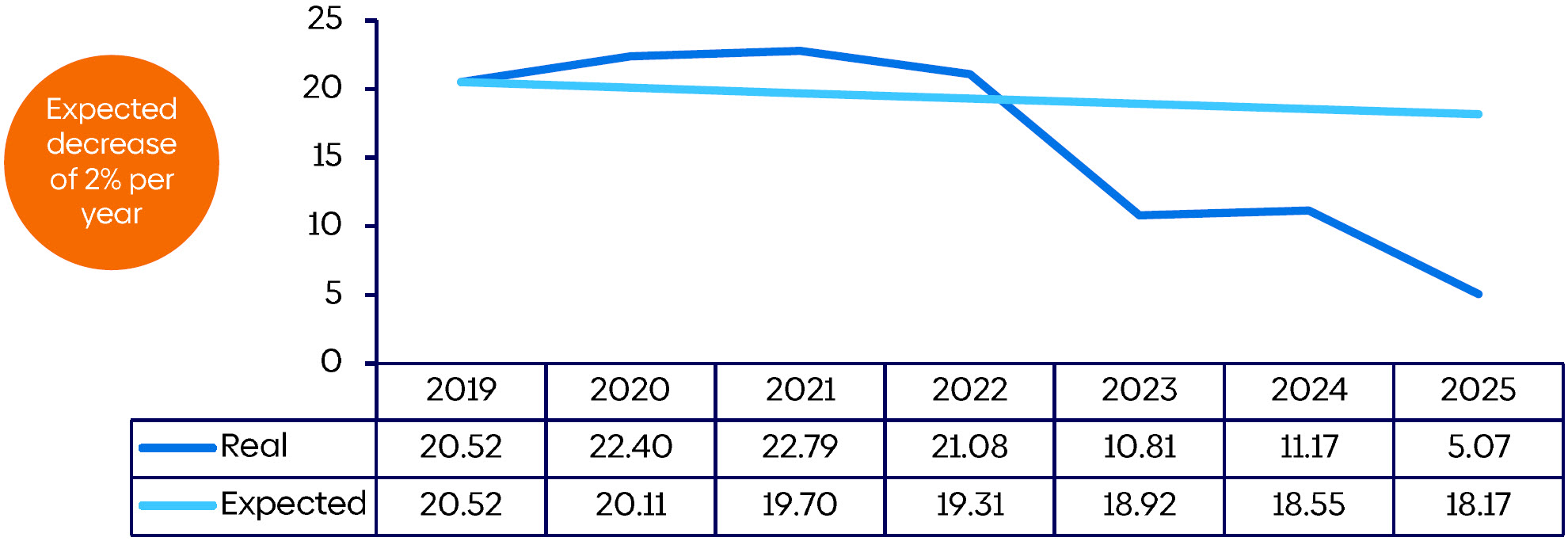 Line chart comparing actual and expected energy intensity from 2019 to 2025. Actual performance declined from 20.52 to 5.07, significantly exceeding the expected gradual reduction to 18.17.